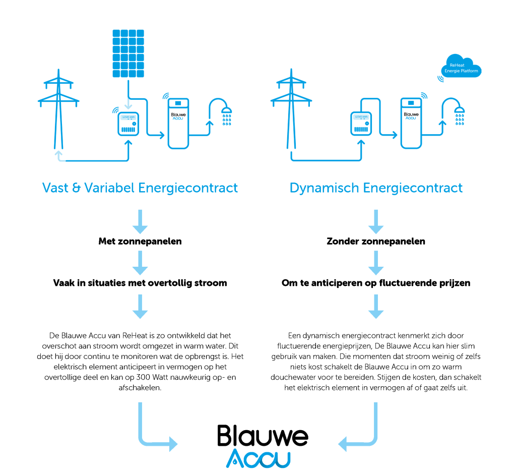 Infographic blauwe accu met zonnestroom vs dynamisch contract